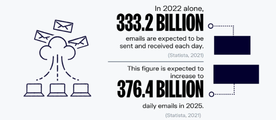 email campaign projections